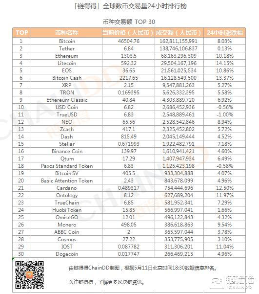 「得得交易榜」LTC单日涨幅达14.15%，BitMEX位居交易量排行榜第一｜5月11日1