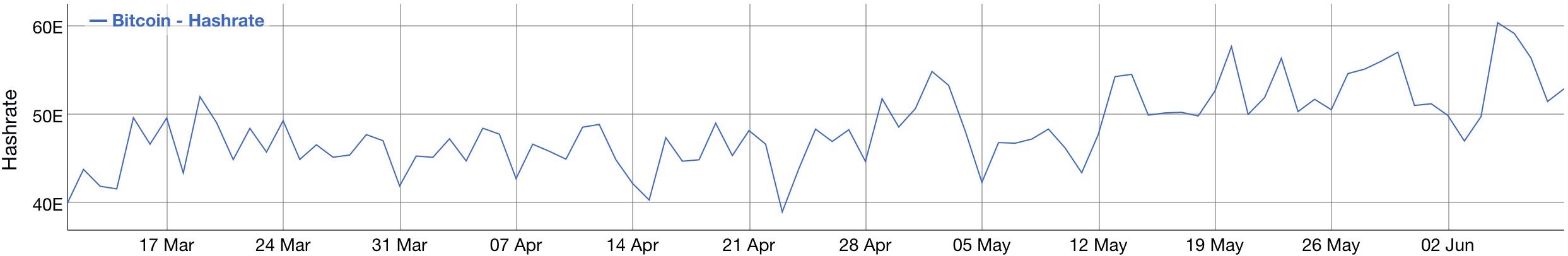 Hubox：LTC算力再创近期新高，减半前或将持续保持独立行情3