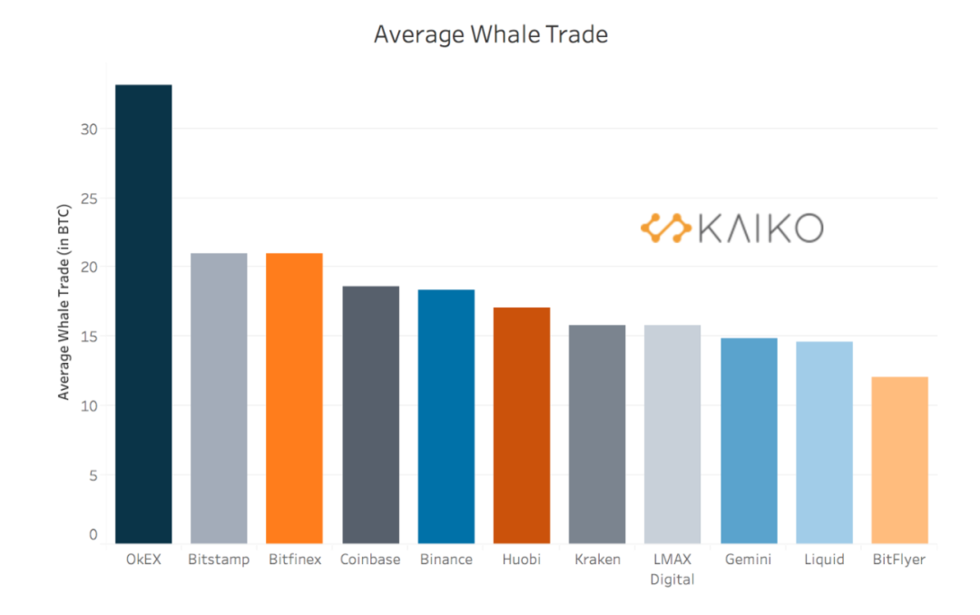 OKEx进行超8000笔鲸鱼交易,居交易所之首1 OKEx进行超8000笔鲸鱼交易,居交易所之首1