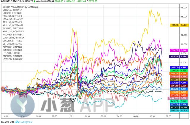 XRP底部结构确认最关键阶段到来，EOS飙涨后回调风险大增2