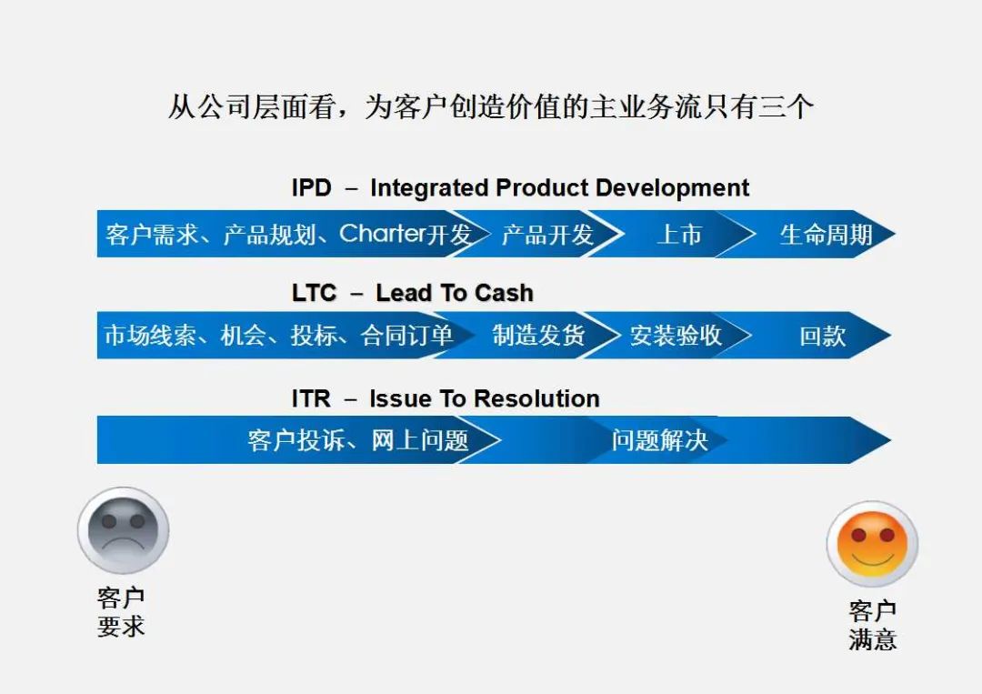 干货：华为三大业务流体系IPD/LTC/ITR（内部剧透最新版）.ppt