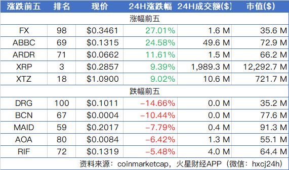 晨报：比特币横盘震荡，XRP24小时涨超10%；法国研究央行数字货币4