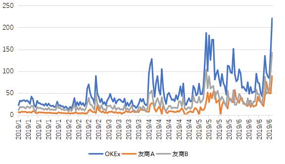 OKEx交易所的五大优势2