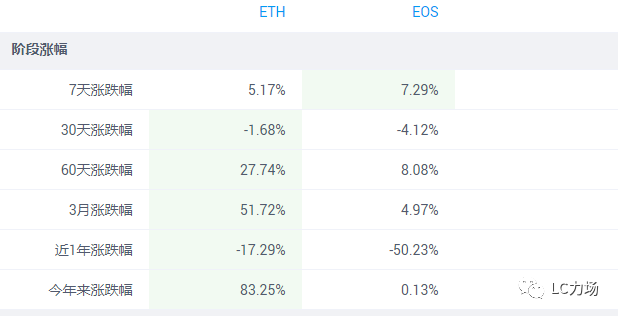 比特币不上不下,EOS的7日涨幅跑赢ETH,实盘做空ETH,继续浮亏4 比特币不上不下,EOS的7日涨幅跑赢ETH,实盘做空ETH,继续浮亏4