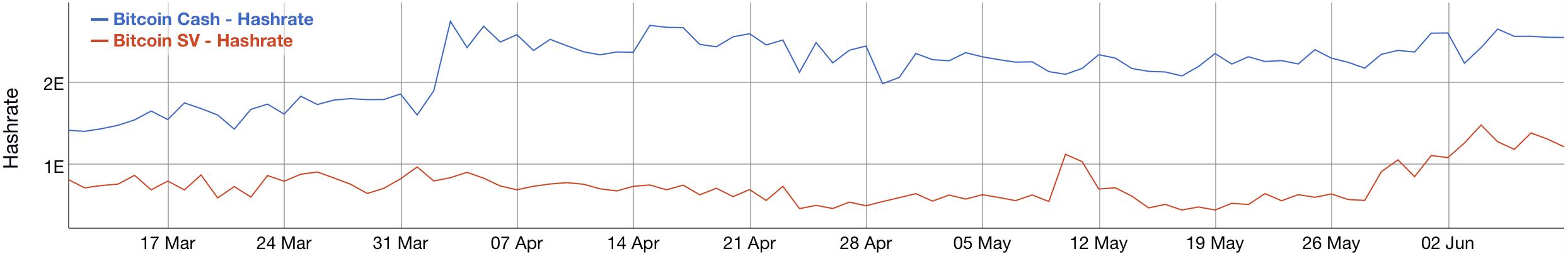 Hubox：LTC算力再创近期新高，减半前或将持续保持独立行情7