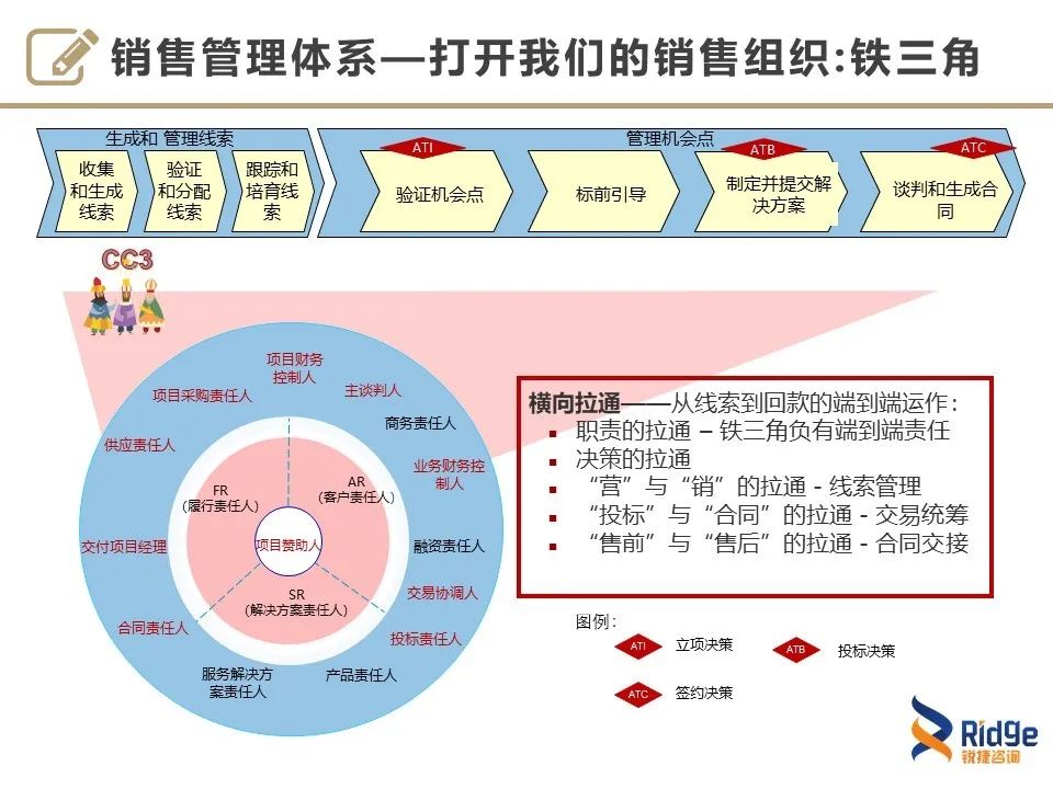 【LTC】华为如何摆脱对销售人员的依赖？7