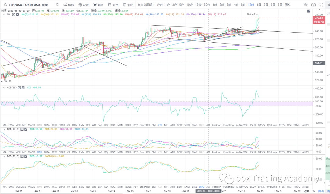 ETH突破250美金领涨主流币,大涨行情是否真的到来? ETH突破250美金领涨主流币,大涨行情是否真的到来?