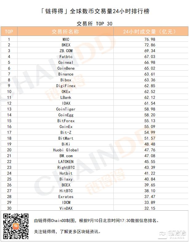 「得得交易榜」LTC单日涨幅1.93%，MXC位居交易量排行榜第一｜9月10日1