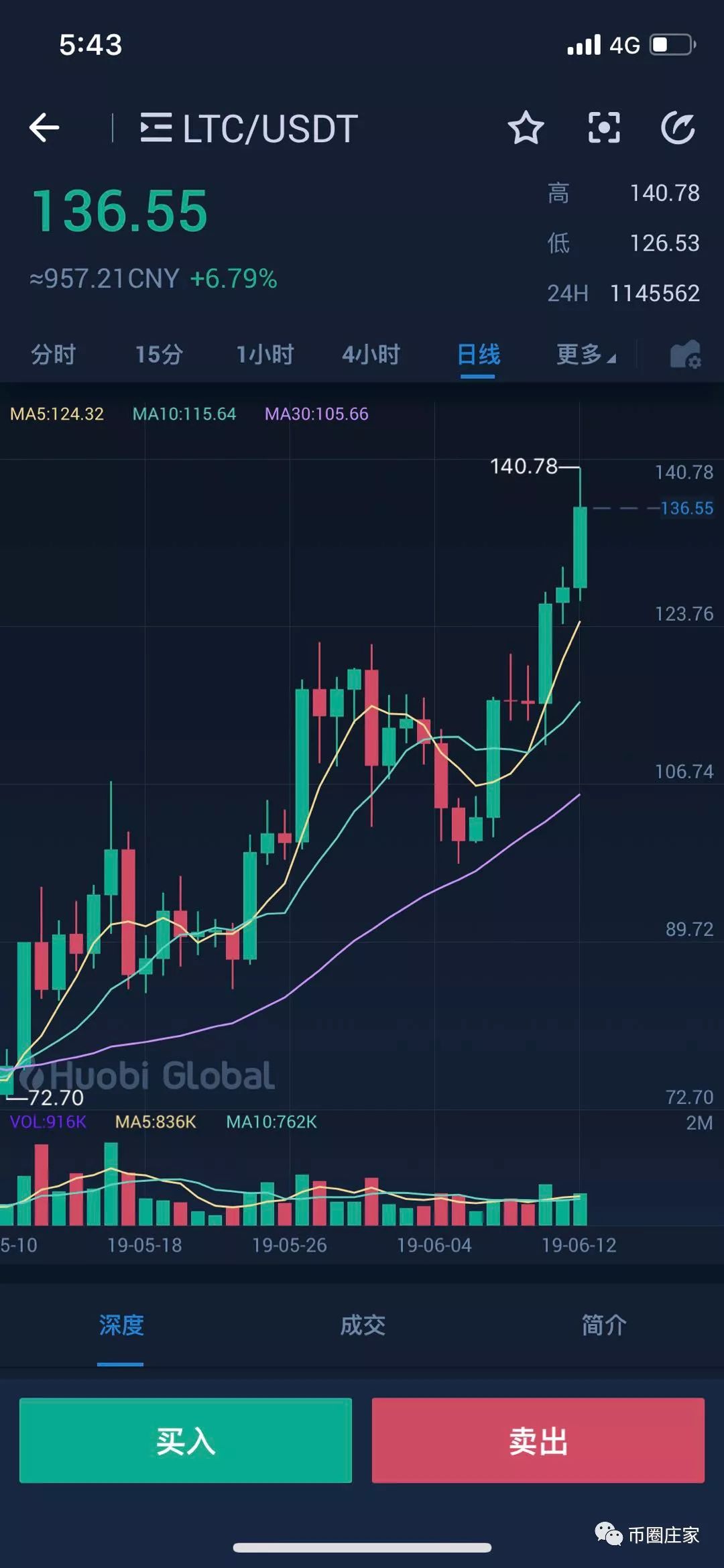 币圈庄家：莱特币LTC减产？接下来不是涨就是跌，最坏打算可能会横盘！1