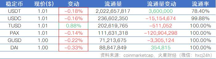 火星行情：LTC20%领涨大盘；比特币冲高3900美元后回落，预期向上3
