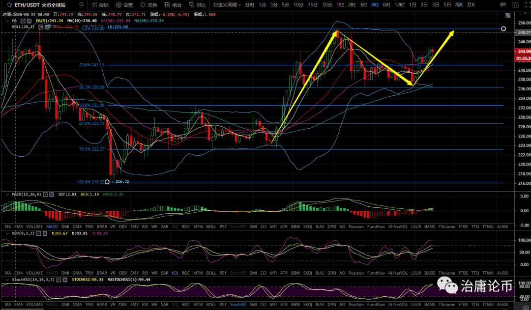 陶治庸：BTC三角末端将爆发，ETH走3浪反弹阶段！
