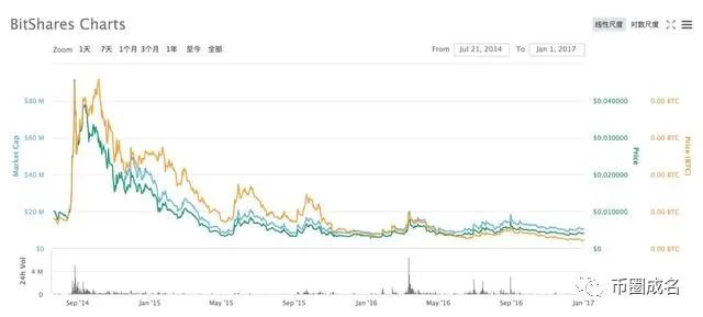柚子EOS不仅市值跌出前十，海外热度也在持续下跌4