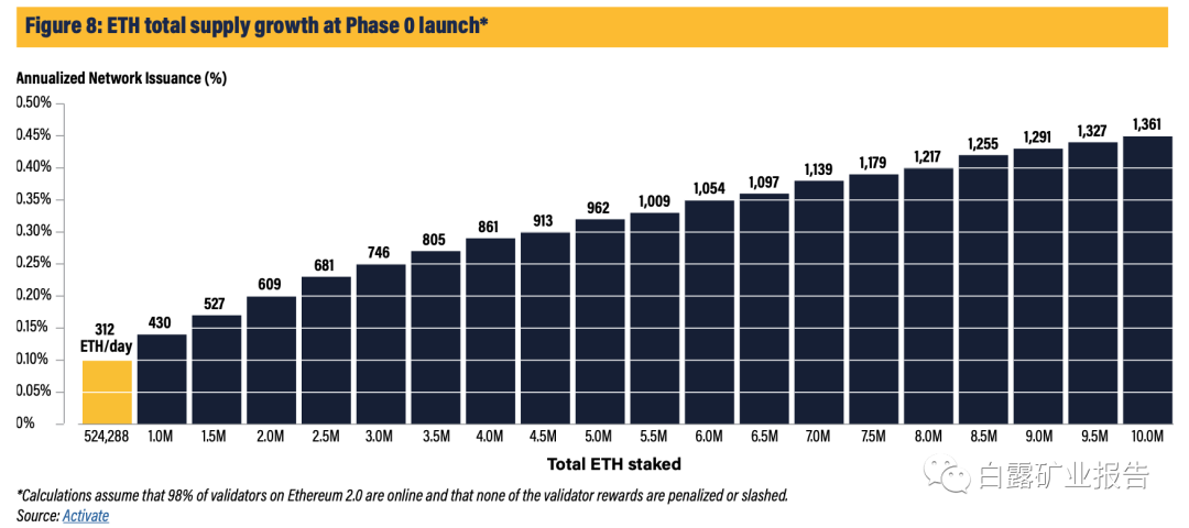 ETH 2.0 是如何运作的以及为什么它很重要 白露矿业报告 (20.07.27）4