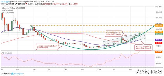 前5名加密资产：NEO，LTC，BTC，ETH，XMR2