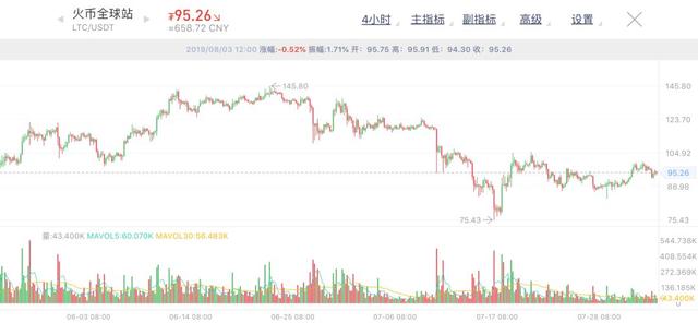 LTC减产的价格规律可以套用在BTC上吗？1