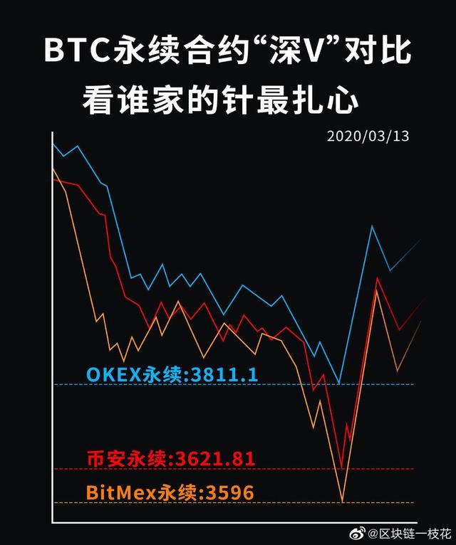 4月BitMEX流量下降40%，OKEx增长147%，合约市场格局已变？6