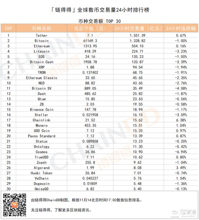 「得得交易榜」LTC单日跌幅为3.23%,CoinEgg位居交易量排行榜第一|11月14日2 「得得交易榜」LTC单日跌幅为3.23%,CoinEgg位居交易量排行榜第一|11月14日2