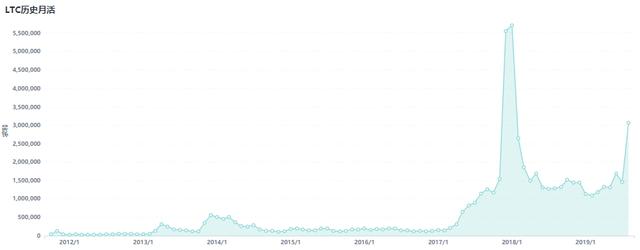 减产后的LTC，何去何从？9
