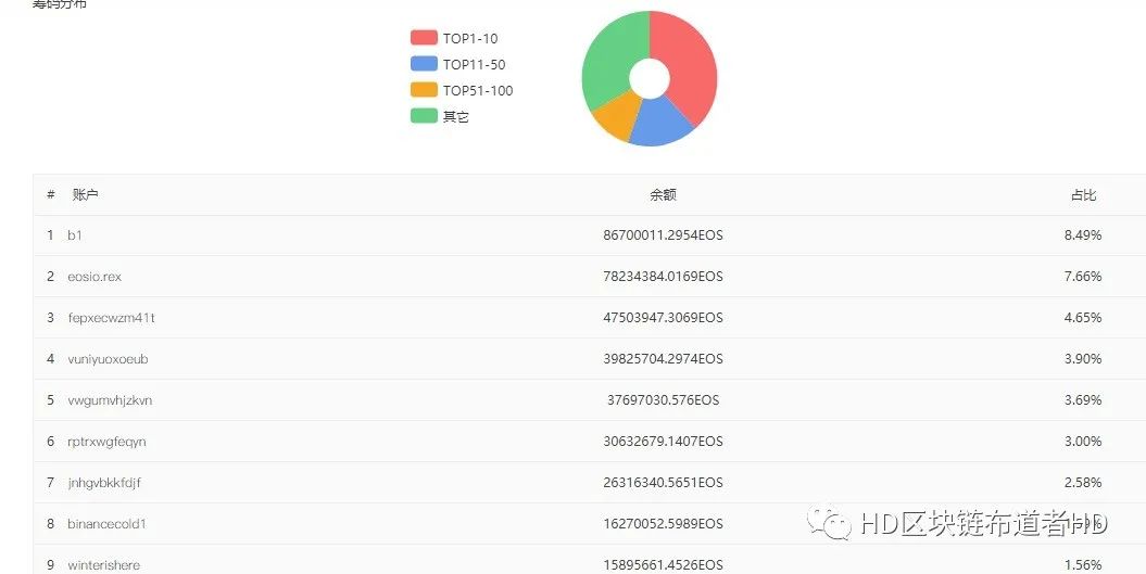 市值跌出前十，EOS能否再次崛起？3