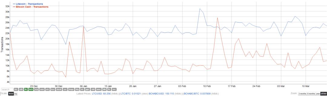 莱特币减产前夕，“莱特银”共识能否重建？7
