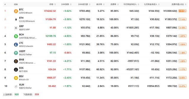 行情分析：比特币攻上10000美元，局部调整趋于尾声1