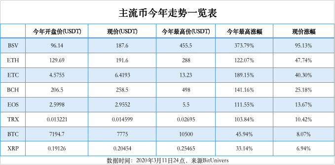 以太坊就是公链之王，不接受反驳3