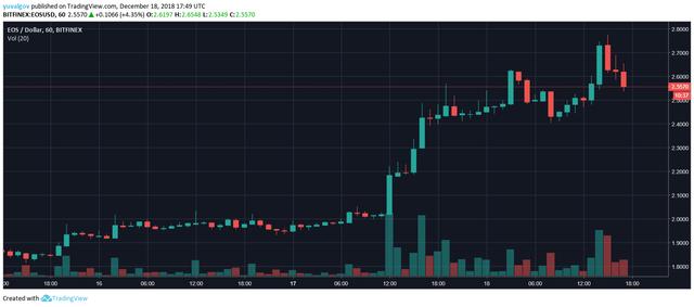 大涨25%？EOS价格一旦低于2.50美元，超级节点就可能面临破产风险1