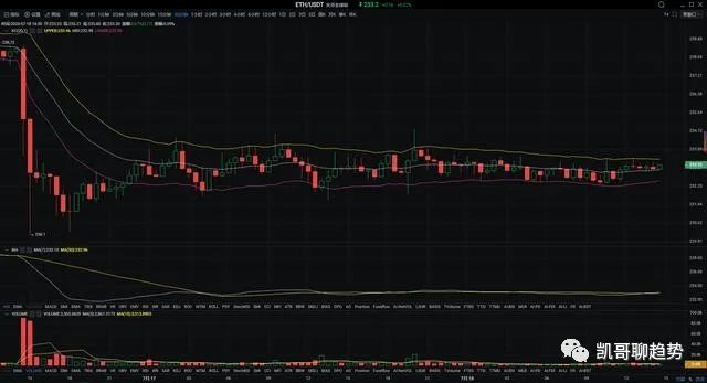 杨凯说币 比特币行情显而易见 缩量震荡减仓或观望1 杨凯说币 比特币行情显而易见 缩量震荡减仓或观望1