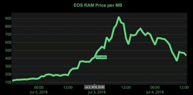 今天，EOS终于贵到用不起了！2
