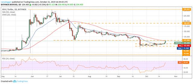 10.21价格分析：BTC，ETH，XRP，BCH，LTC，EOS，BNB，BSV6
