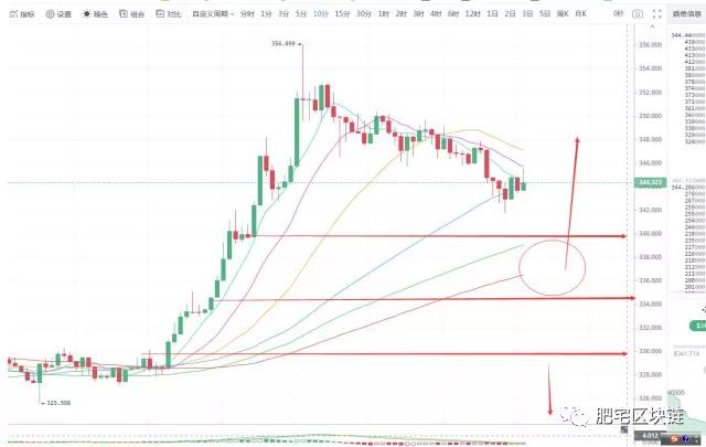 关注今日比特币操作（7.31日）2