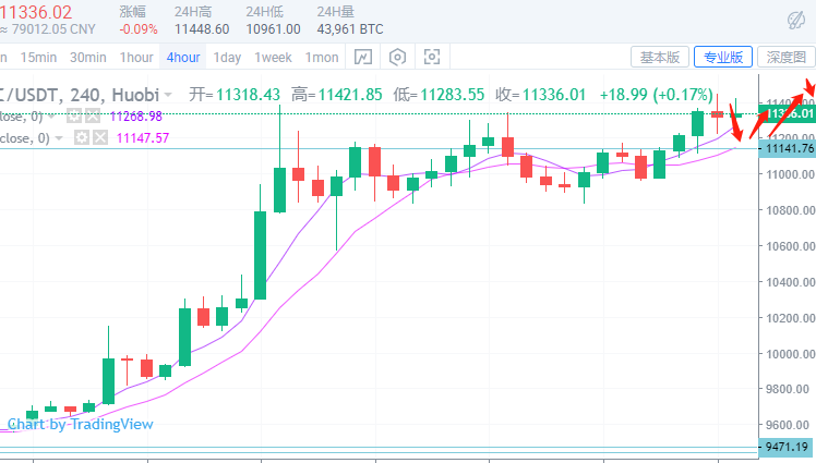 金銘玥：8.1大饼疯涨早间获利300点，为你却在亏损？