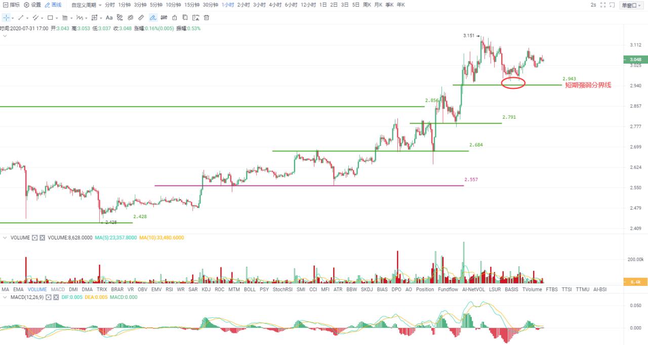 Okex投资研究：强者常强，eth创年内新高3