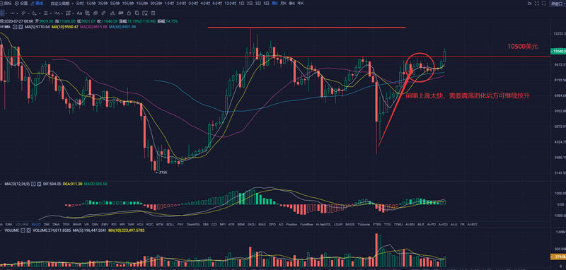 以太坊将迎来未来五年。增量资金何时流入论币坊？