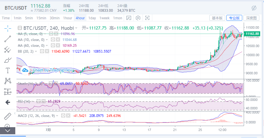 陈楚楚：以太坊晚上再次创新，高比特币有望取得进一步进展