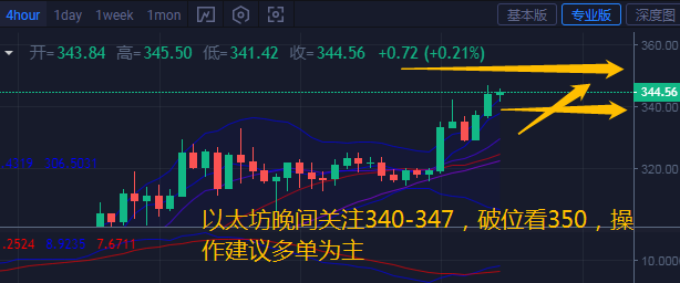 7.31以太坊引领比特币市场夜间强势上涨 7.31以太坊引领比特币市场夜间强势上涨