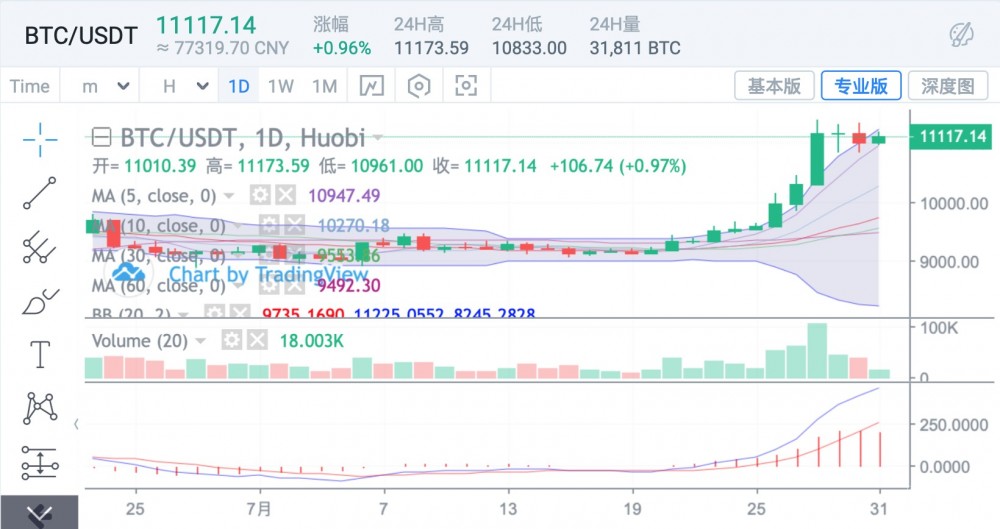 Eth强恒强BTC萎缩滞胀,盘面预期变数 Eth强恒强BTC萎缩滞胀,盘面预期变数