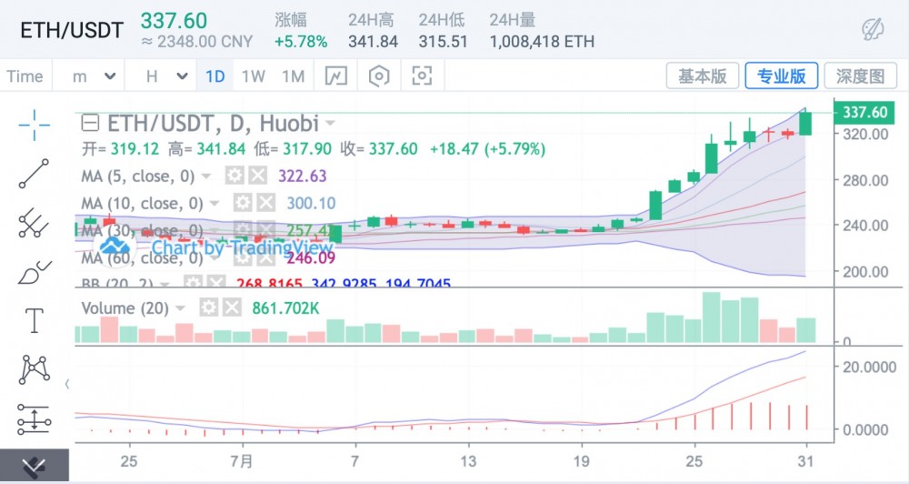 Eth强恒强BTC萎缩滞胀,盘面预期变数1 Eth强恒强BTC萎缩滞胀,盘面预期变数1