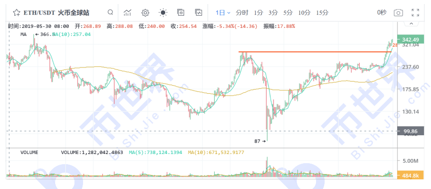 【货币解读晚报】基金再度回归以太币,BTC可能随时重启上涨模式6 【货币解读晚报】基金再度回归以太币,BTC可能随时重启上涨模式6