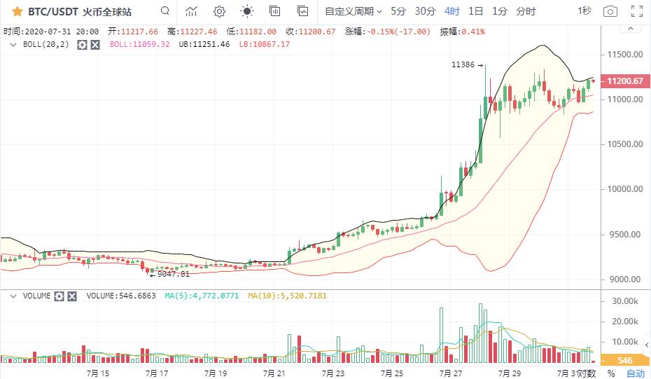 【分析师看后市】利好福气，以太强恒强！