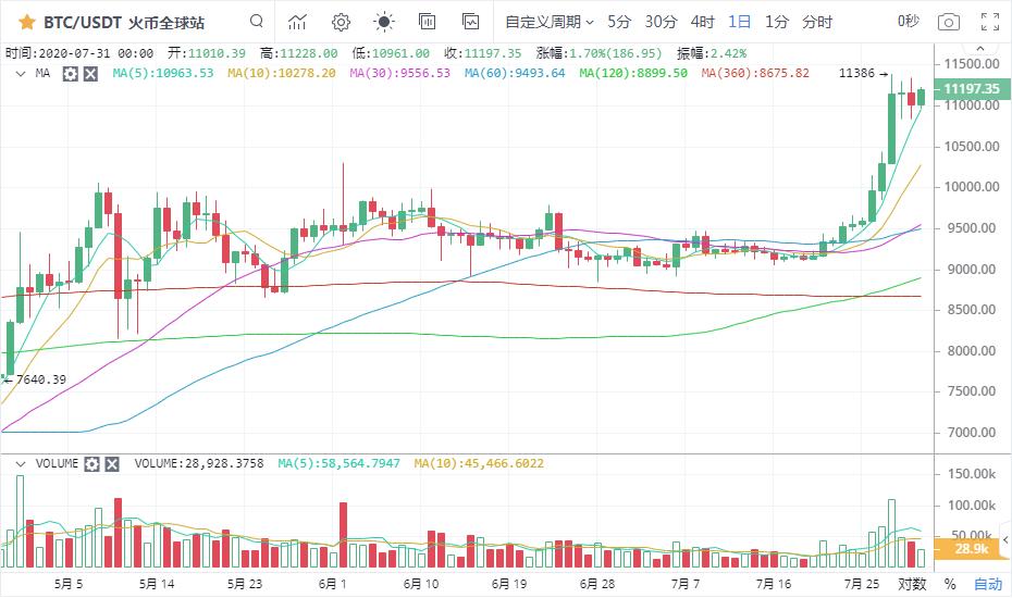【分析师看后市】利好福气，以太强恒强！1