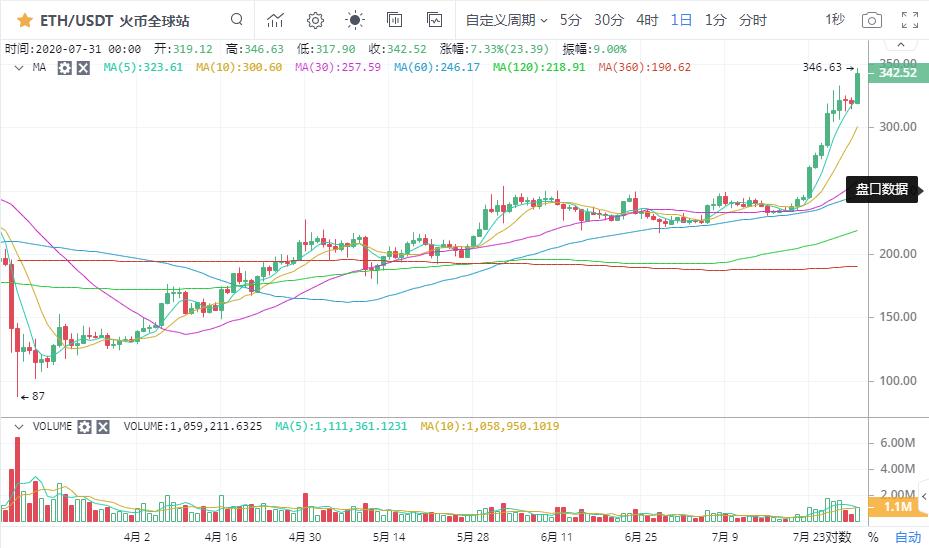 【分析师看后市】利好福气，以太强恒强！2