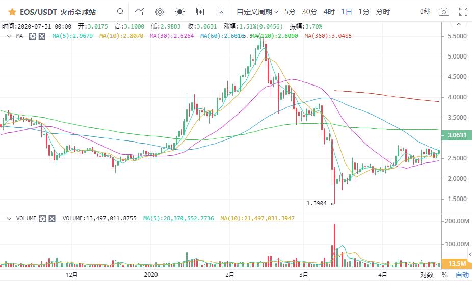 【分析师看后市】利好福气，以太强恒强！3