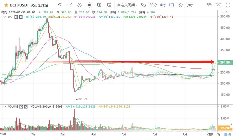 【分析师看后市】利好福气，以太强恒强！4
