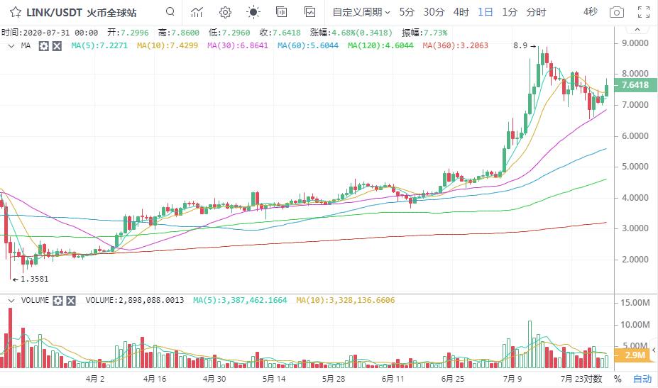 【分析师看后市】利好福气，以太强恒强！5