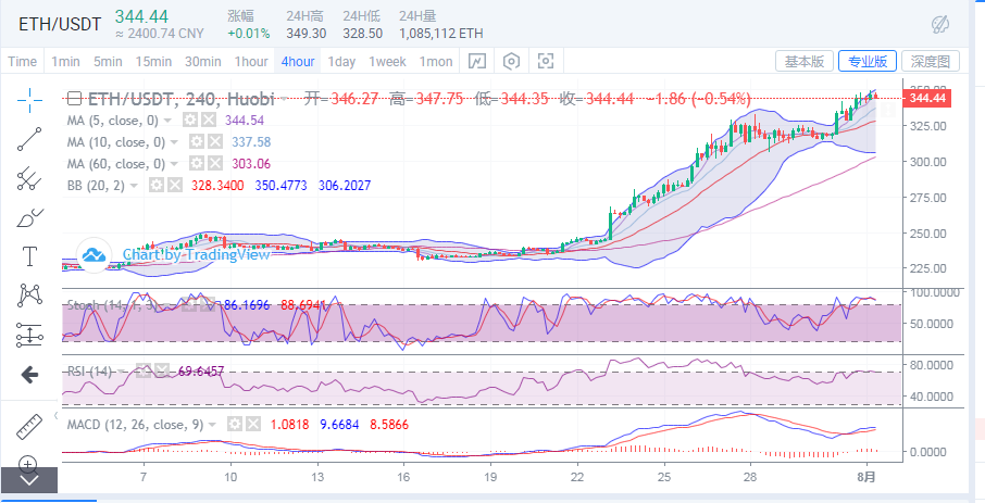 葛晶:比特币再创新高以太坊继续领跑2 葛晶:比特币再创新高以太坊继续领跑2