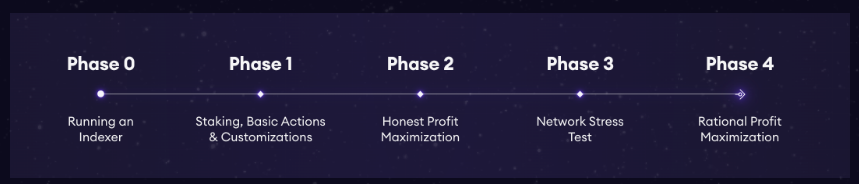 graph是一个数据索引项目，启动了激励测试网络，参与者有机会获得graph代币奖励