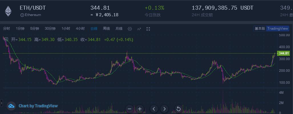 以太坊的进步：五年的训练终将迎来爆发2