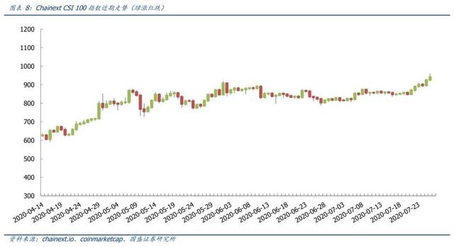 DeFi高速发展，真的拉动ETH需求？4