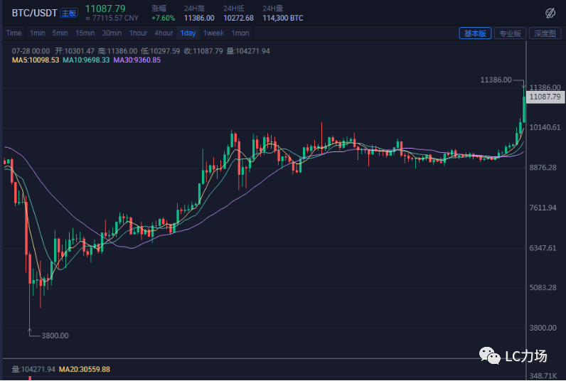比特币创下年内新高，市场上“牛市要来”情绪高涨，利空因素也来了3